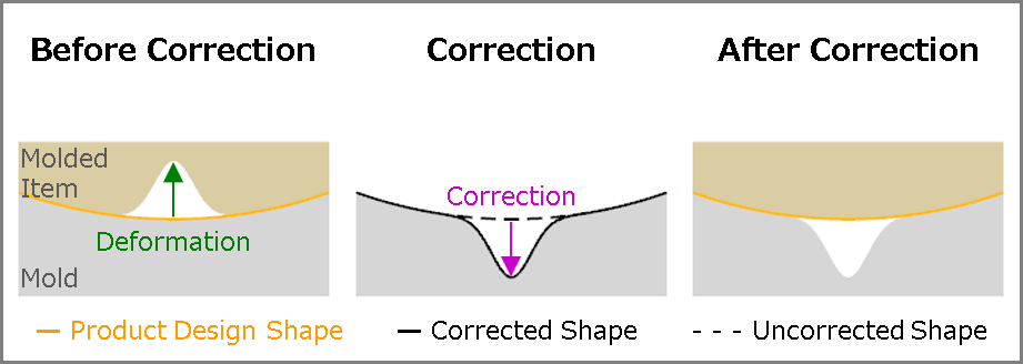 Mold correction brings the shape of molded products closer to the design shape of molded products.