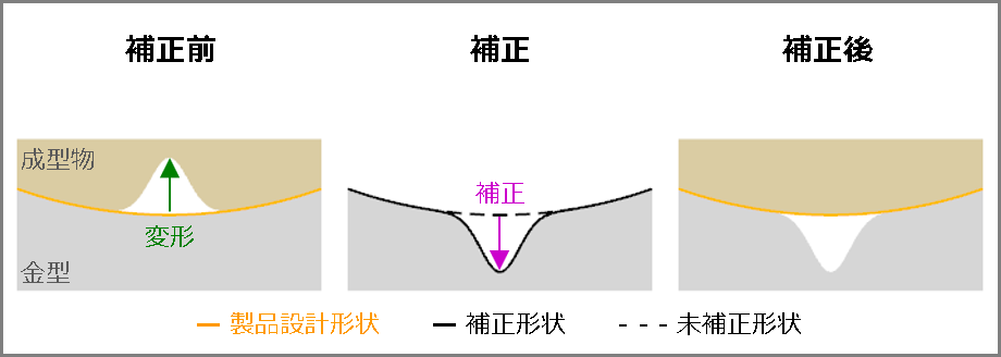 金型補正は、成型物の形状を成型製品設計形状に近づける。