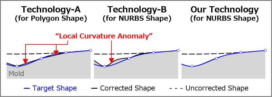 Our mold correction technology does not cause "Local Curvature Anomaly" unlike existing mold correction technologies.