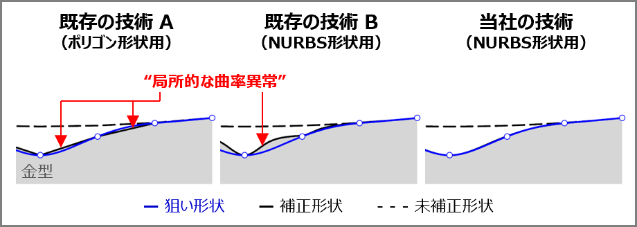 当社の金型補正技術は、既存の金型補正技術と異なり、"局所的な曲率異常"を生じさせない。