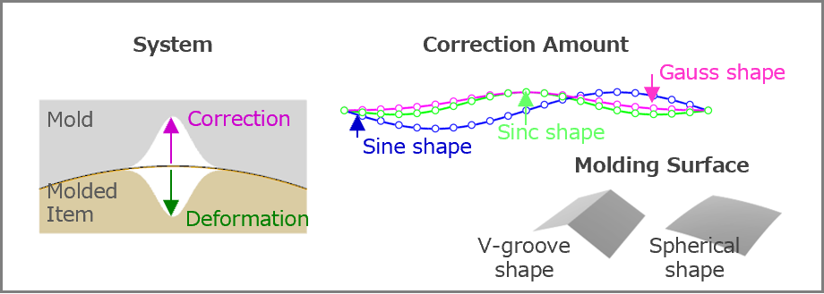 System, spatial distribution shape of correction amount, and a molding surface CAD model