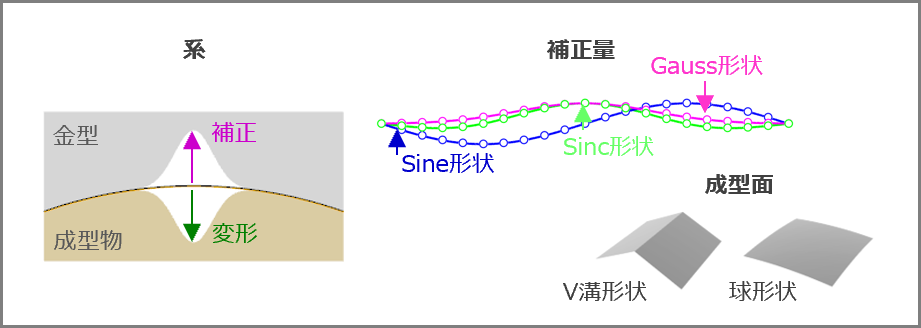 系と補正量の空間分布形状と成型面のCADモデル