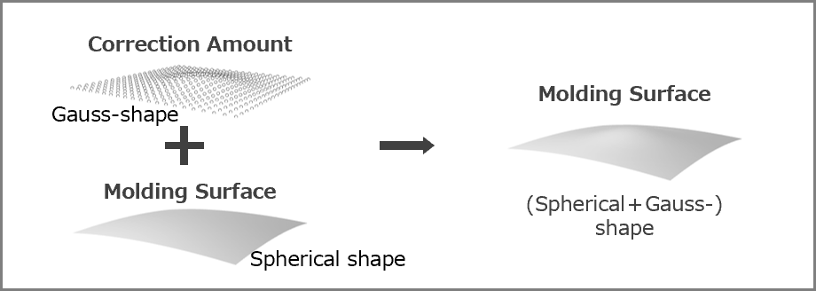 A corrected molding surface CAD model created from specified correction amount and an uncorrected molding surface CAD model 