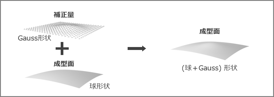 指定した補正量と補正前CADモデルから作られた補正後CADモデル