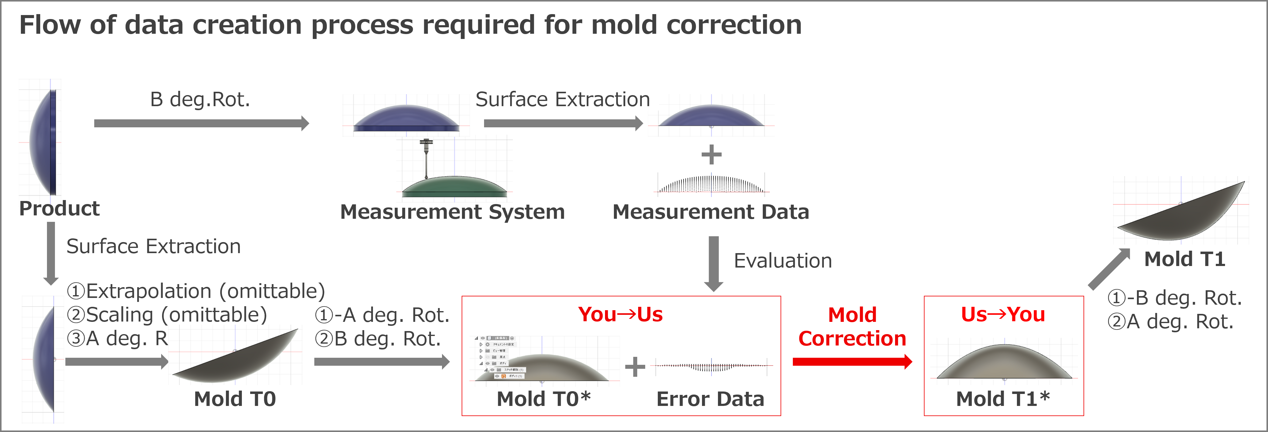 a method of creating data used for mold correction