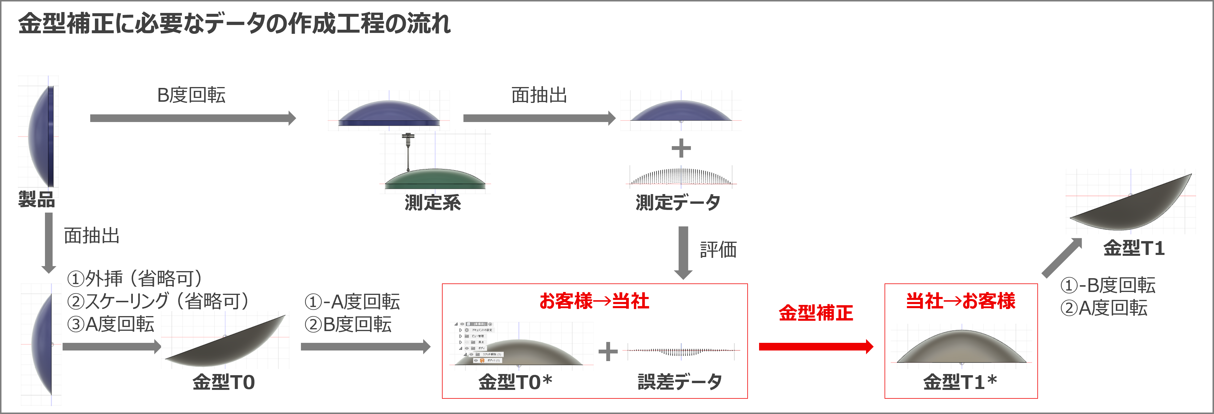 金型補正に用いるデータの作成方法